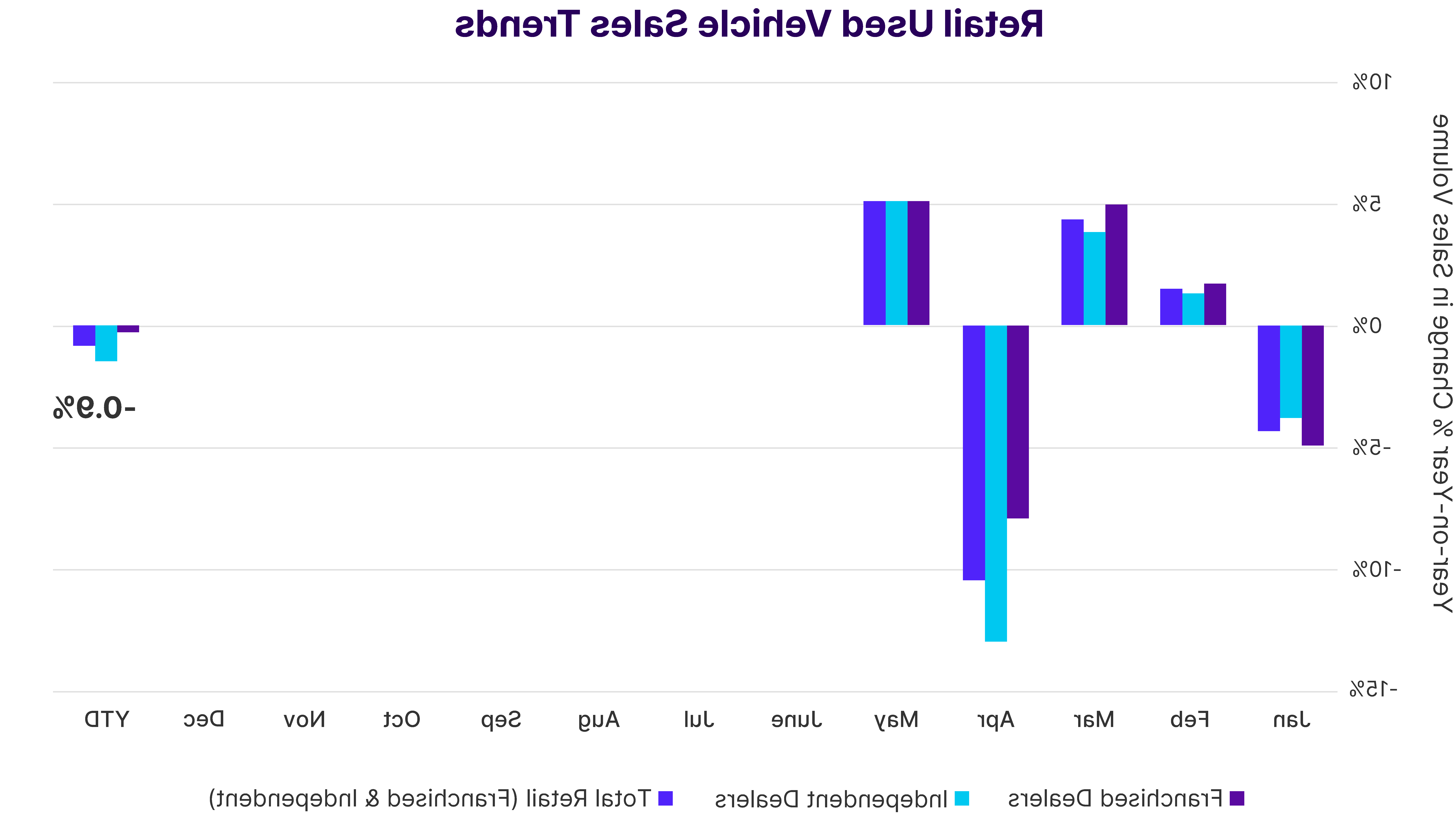 Wholesale Market Trend